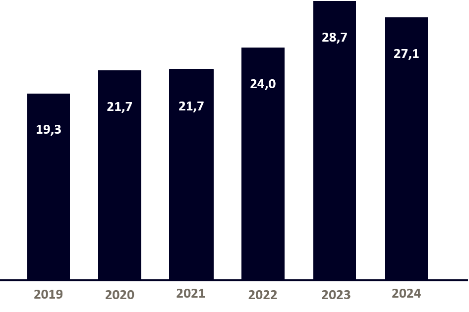 Exporte aus Deutschland in die Türkei zwischen 2019 und 2024 (Mrd. USD)